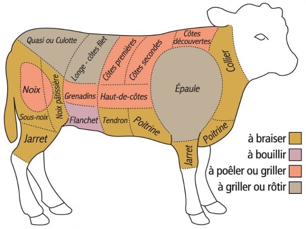 Découpe du veau et destinations culinaires des morceaux