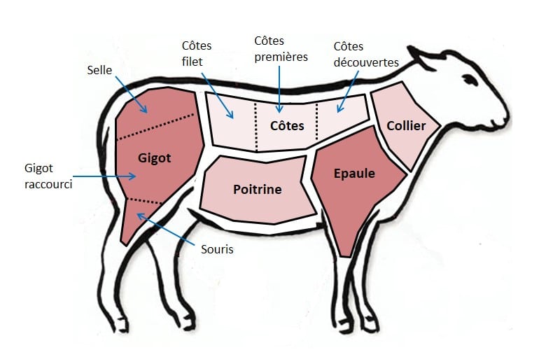 Découpe de l’agneau