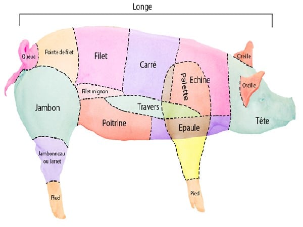 Découpe du porc