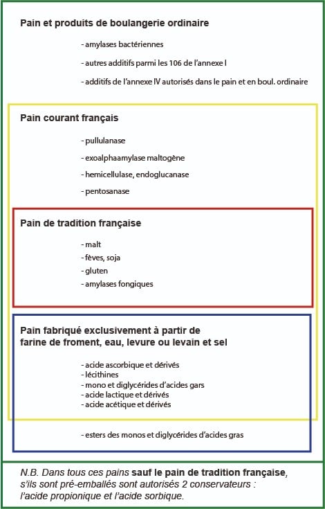 Tableau des améliorants du pain