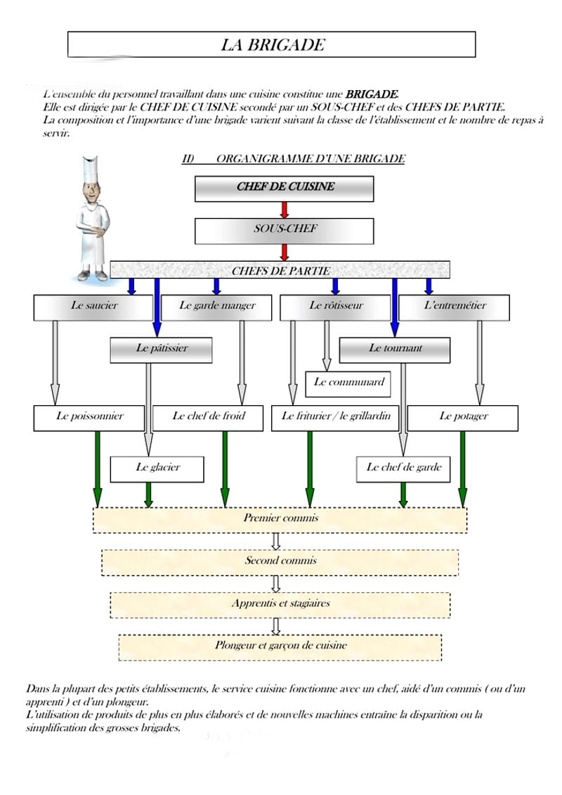 Organigramme d’une brigade de cuisine