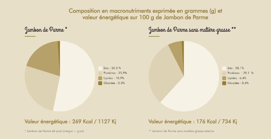 Composition en macronutriments du jambon de Parme