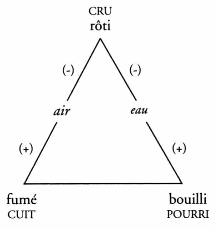 Kulinarisches Dreieck