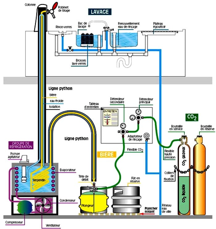 Sch&eacute;ma d&rsquo;une installation classique d&rsquo;une tireuse &agrave; bi&egrave;re dans un d&eacute;bit de boisson