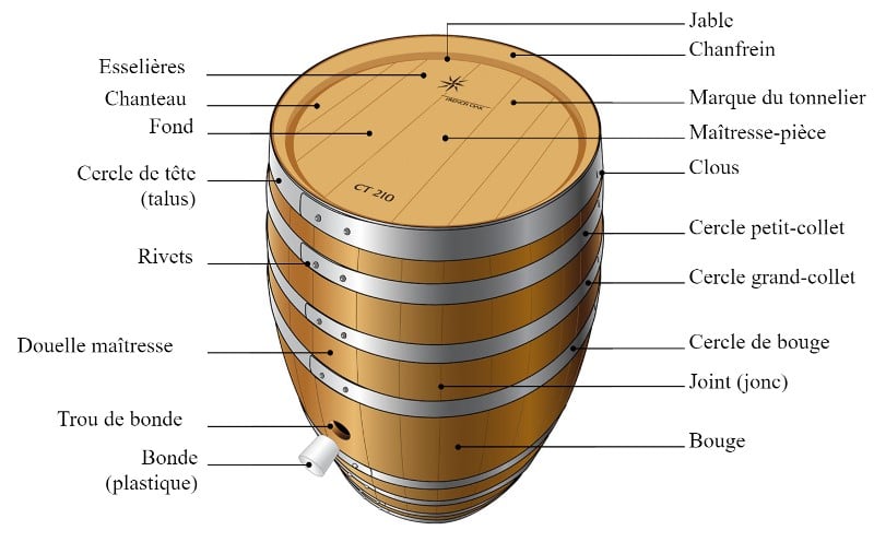 Structure et parties d&rsquo;un tonneau