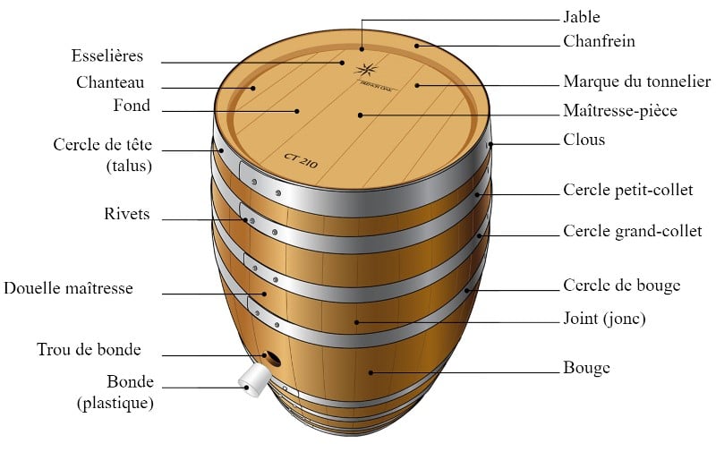 Noms des différents éléments d’un tonneau