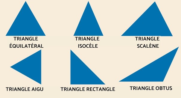 Verschiedene Arten von Dreiecken