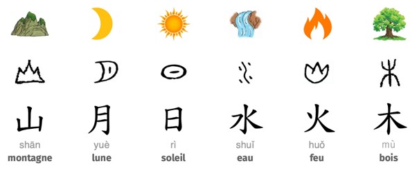 Fonctionnement des idéogrammes chinois