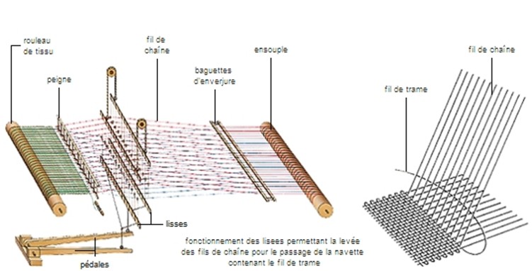 Fonctionnement d’un métier à tisser