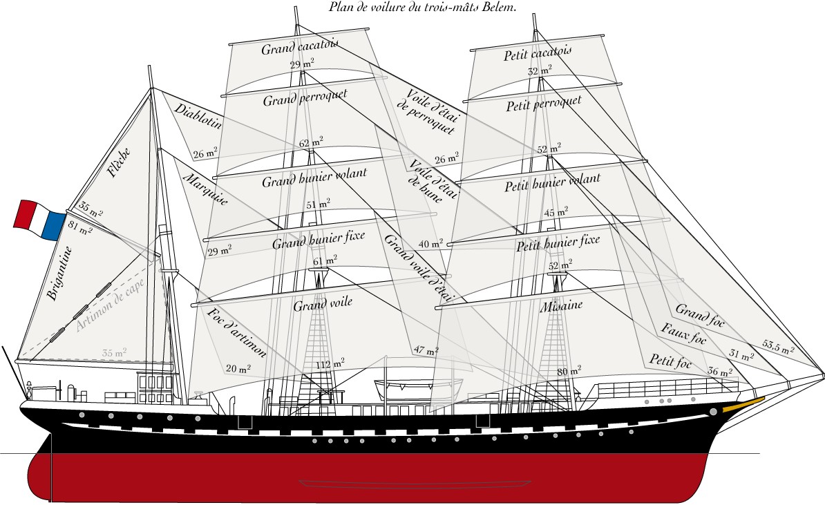 Schéma d’un plan de voilure d’un voilier