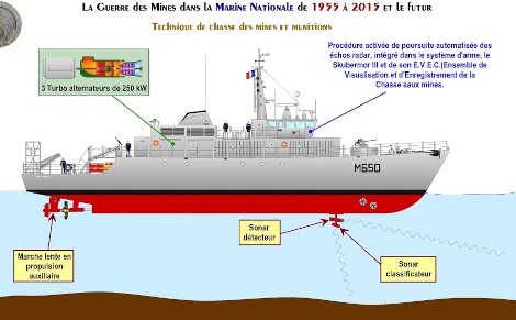 Dessin d’un dragueur de mines montrant ses principaux éléments